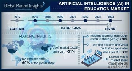 到2024年，AI驅(qū)動(dòng)教育市場 60億美元背后的基礎(chǔ)軟件革命